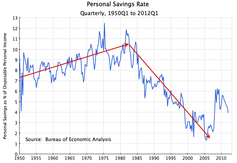 personal-savings-rate-1950q1-to-2012q1.png