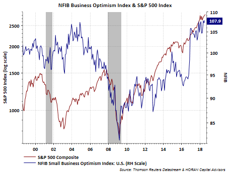 saupload_nfib_2Bjuly_2B2018.png