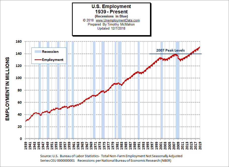 Historical-Employment-12-7-18.png
